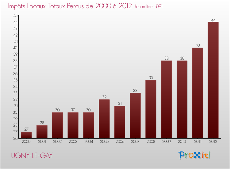 Evolution des Impôts Locaux pour la commune de UGNY-LE-GAY de 2000 à 2012 Evolution des Impôts Locaux pour UGNY-LE-GAY de 2000 à 2012
