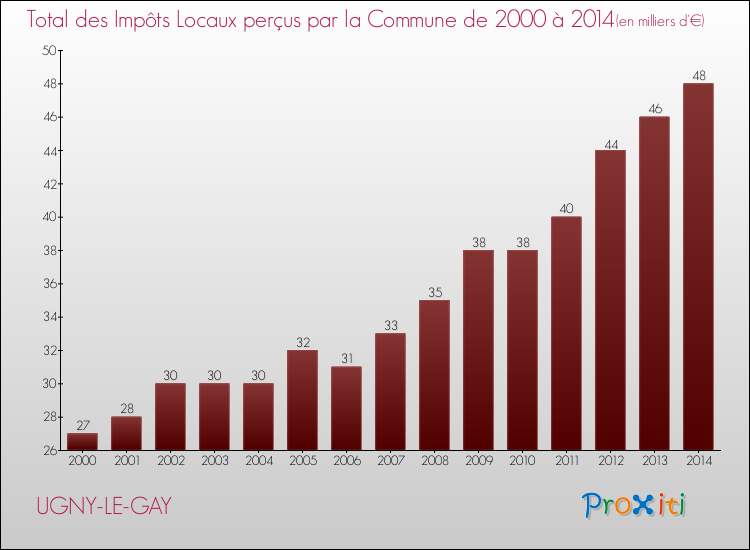 Evolution des Impôts Locaux pour la commune de UGNY-LE-GAY de 2000 à 2014 Evolution des Impôts Locaux pour UGNY-LE-GAY de 2000 à 2014