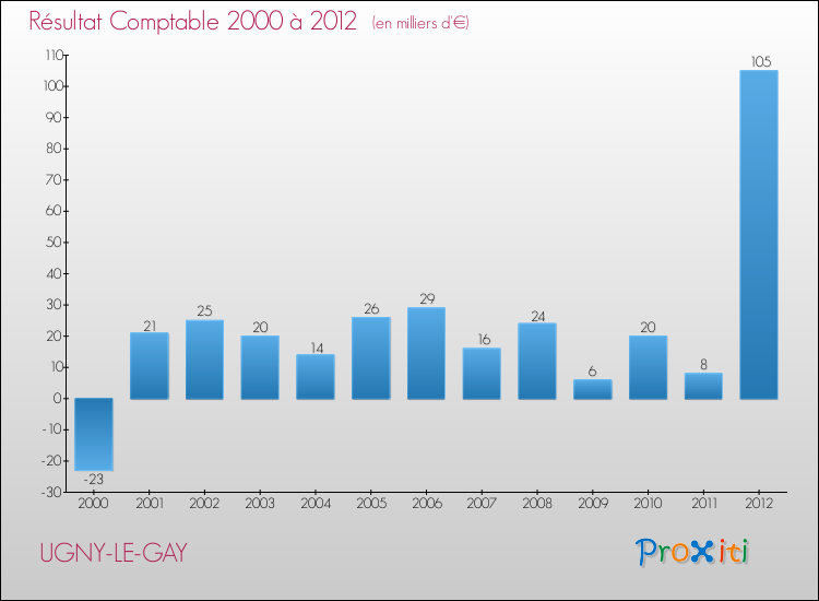 Evolution du résultat comptable pour la commune de UGNY-LE-GAY de 2000 à 2012 Evolution du résultat comptable pour UGNY-LE-GAY de 2000 à 2012