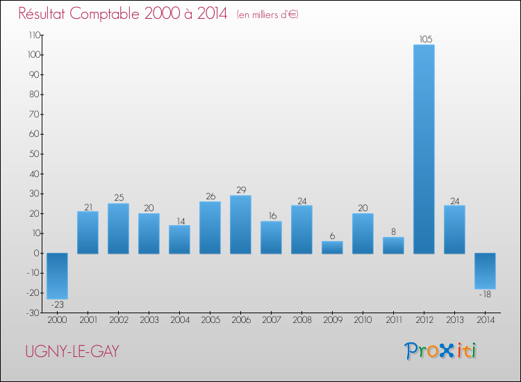 Evolution du résultat comptable pour la commune de UGNY-LE-GAY de 2000 à 2014 Evolution du résultat comptable pour UGNY-LE-GAY de 2000 à 2014