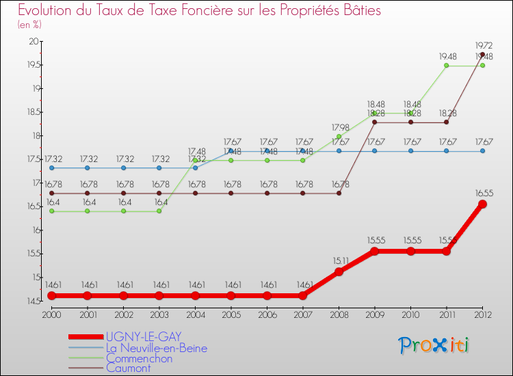 Evolution du taux de la taxe foncière sur le bati pour UGNY-LE-GAY et les communes proches de 2000 à 2012 Comparaison des taux de taxe foncière sur le bati pour UGNY-LE-GAY et les communes voisines de 2000 à 2012