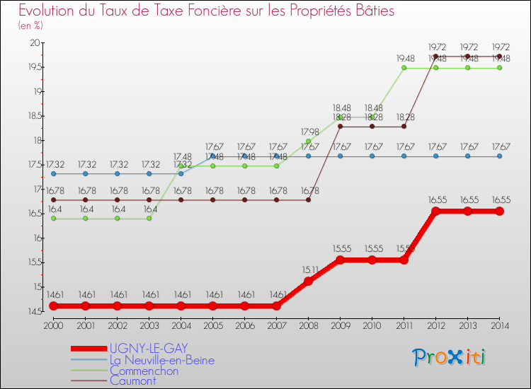 Evolution du taux de la taxe foncière sur le bati pour UGNY-LE-GAY et les communes proches de 2000 à 2014 Comparaison des taux de taxe foncière sur le bati pour UGNY-LE-GAY et les communes voisines de 2000 à 2014
