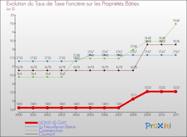 Evolution du taux de la taxe foncière sur le bati pour UGNY-LE-GAY et les communes proches Comparaison des taux de taxe foncière sur le bati pour UGNY-LE-GAY et les communes voisines