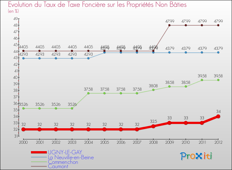 Evolution du taux de la taxe foncière sur les immeubles et terrains non batis pour UGNY-LE-GAY et les communes proches de 2000 à 2012 Comparaison des taux de la taxe foncière sur les immeubles et terrains non batis pour UGNY-LE-GAY et les communes voisines de 2000 à 2012