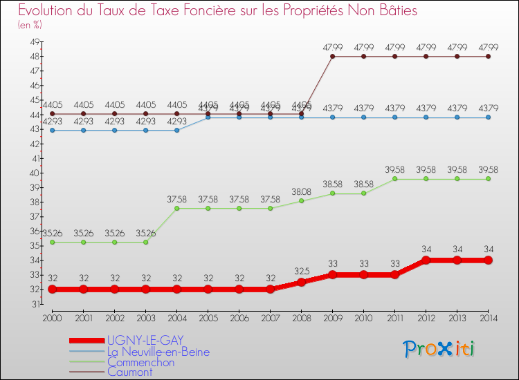 Evolution du taux de la taxe foncière sur les immeubles et terrains non batis pour UGNY-LE-GAY et les communes proches de 2000 à 2014 Comparaison des taux de la taxe foncière sur les immeubles et terrains non batis pour UGNY-LE-GAY et les communes voisines de 2000 à 2014