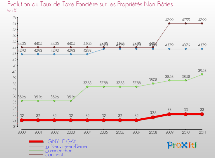 Evolution du taux de la taxe foncière sur les immeubles et terrains non batis pour UGNY-LE-GAY et les communes proches Comparaison des taux de la taxe foncière sur les immeubles et terrains non batis pour UGNY-LE-GAY et les communes voisines
