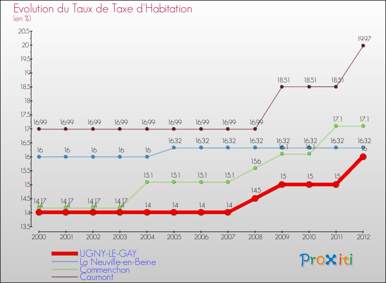 Evolution du taux de la taxe d'habitation pour UGNY-LE-GAY et les communes proches Comparaison des taux de la taxe d'habitation pour UGNY-LE-GAY et les communes voisines