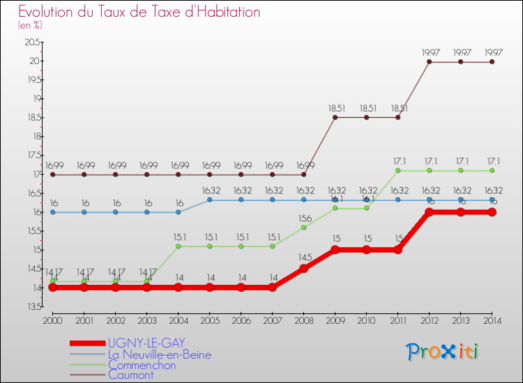 Evolution du taux de la taxe d'habitation pour UGNY-LE-GAY et les communes proches de 2000 à 2014 Comparaison des taux de la taxe d'habitation pour UGNY-LE-GAY et les communes voisines de 2000 à 2014