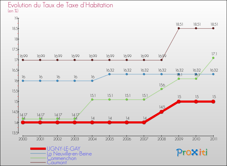 Evolution du taux de la taxe d'habitation pour UGNY-LE-GAY et les communes proches Comparaison des taux de la taxe d'habitation pour UGNY-LE-GAY et les communes voisines