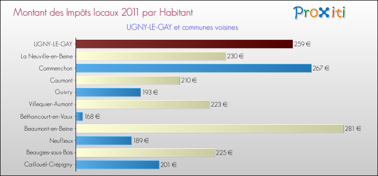 Montant des impôts locaux par Habitant pour UGNY-LE-GAY et les communes proches Comparaison des impôts locaux par habitant pour UGNY-LE-GAY et les communes voisines