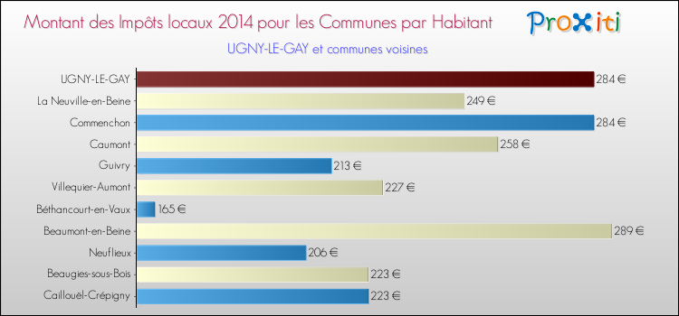 Montant des impôts locaux par Habitant pour UGNY-LE-GAY et les communes proches en 2014 Comparaison des impôts locaux par habitant pour UGNY-LE-GAY et les communes voisines en 2014