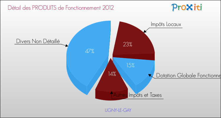 Décomposition du Budget de Fonctionnement 2012 de la commune de UGNY-LE-GAY Budget de Fonctionnement 2012 pour la commune de UGNY-LE-GAY