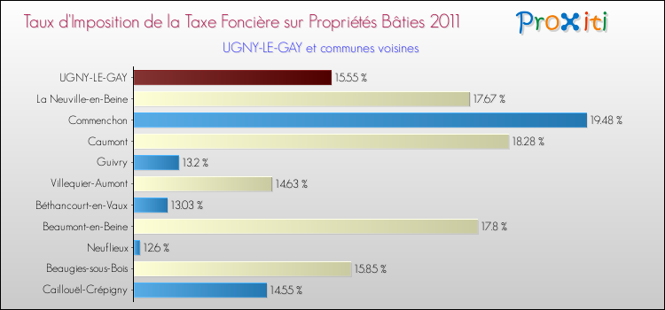 Taux d'imposition de la taxe foncière sur le bati 2011 pour UGNY-LE-GAY et les communes proches Comparaison des taux d'imposition de la taxe foncière sur le bati 2011 pour UGNY-LE-GAY et les communes voisines