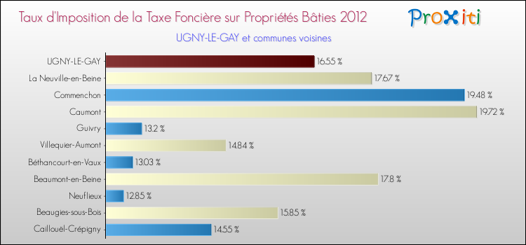 Taux d'imposition de la taxe foncière sur le bati 2012 pour UGNY-LE-GAY et les communes proches Comparaison des taux d'imposition de la taxe foncière sur le bati 2012 pour UGNY-LE-GAY et les communes voisines