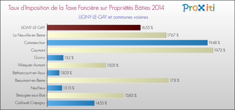 Taux d'imposition de la taxe foncière sur le bati 2014 pour UGNY-LE-GAY et les communes proches Comparaison des taux d'imposition de la taxe foncière sur le bati 2014 pour UGNY-LE-GAY et les communes voisines
