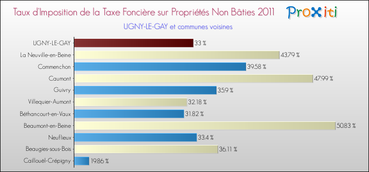 Taux d'imposition de la taxe foncière sur les immeubles et terrains non batis 2011 pour UGNY-LE-GAY et les communes proches Comparaison des taux d'imposition de la taxe foncière sur les immeubles et terrains non batis 2011 pour UGNY-LE-GAY et les communes voisines