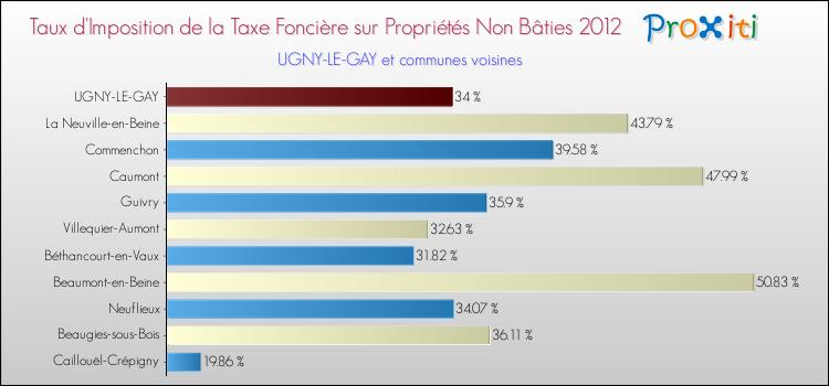 Taux d'imposition de la taxe foncière sur les immeubles et terrains non batis 2012 pour UGNY-LE-GAY et les communes proches Comparaison des taux d'imposition de la taxe foncière sur les immeubles et terrains non batis 2012 pour UGNY-LE-GAY et les communes voisines