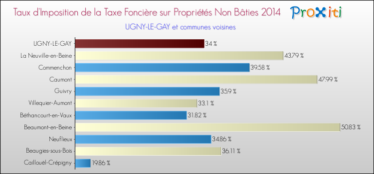 Taux d'imposition de la taxe foncière sur les immeubles et terrains non batis 2014 pour UGNY-LE-GAY et les communes proches Comparaison des taux d'imposition de la taxe foncière sur les immeubles et terrains non batis 2014 pour UGNY-LE-GAY et les communes voisines