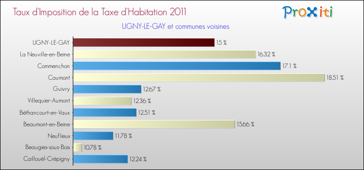 Taux d'imposition de la taxe d'habitation 2011 pour UGNY-LE-GAY et les communes proches Comparaison des taux d'imposition de la taxe d'habitation 2011 pour UGNY-LE-GAY et les communes voisines
