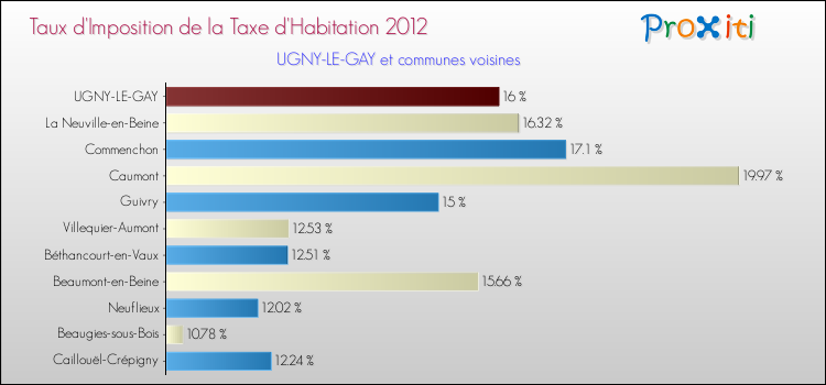 Taux d'imposition de la taxe d'habitation 2012 pour UGNY-LE-GAY et les communes proches Comparaison des taux d'imposition de la taxe d'habitation 2012 pour UGNY-LE-GAY et les communes voisines