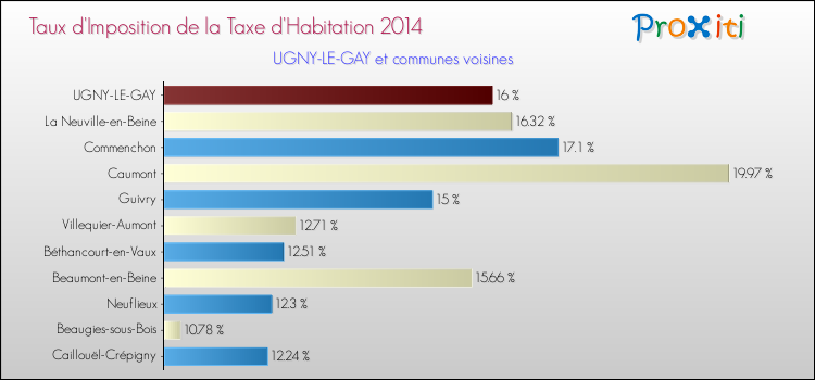 Taux d'imposition de la taxe d'habitation 2014 pour UGNY-LE-GAY et les communes proches Comparaison des taux d'imposition de la taxe d'habitation 2014 pour UGNY-LE-GAY et les communes voisines