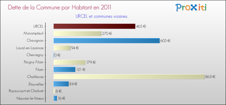 Dette par habitant de la commune en 2011 pour URCEL et les communes proches Comparaison de la dette par habitant de la commune en 2011 pour URCEL et les communes voisines