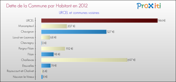 Dette par habitant de la commune en 2012 pour URCEL et les communes proches Comparaison de la dette par habitant de la commune en 2012 pour URCEL et les communes voisines