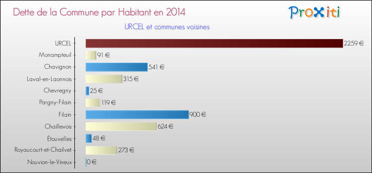 Dette par habitant de la commune en 2014 pour URCEL et les communes proches Comparaison de la dette par habitant de la commune en 2014 pour URCEL et les communes voisines