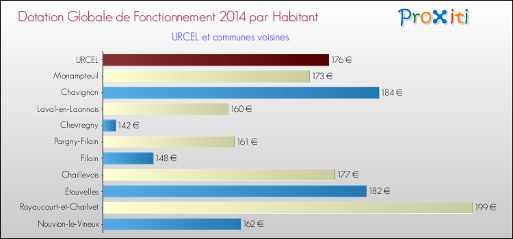 Montant des dotations globales de fonctionnement DGF par Habitant pour URCEL et les communes proches en 2014. Comparaison des des dotations globales de fonctionnement DGF par habitant pour URCEL et les communes voisines en 2014.