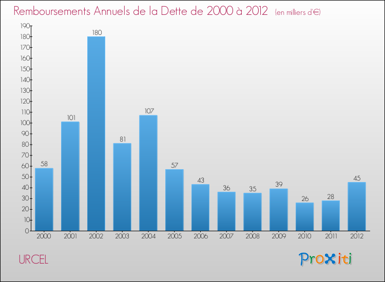 Evolution de l'annuité de la dette pour la commune de URCEL de 2000 à 2012 Annuités de la dette pour URCEL de 2000 à 2012