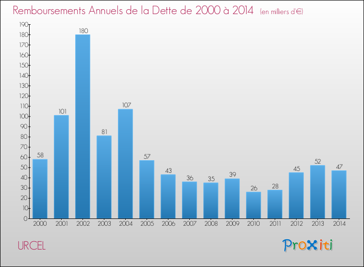 Evolution de l'annuité de la dette pour la commune de URCEL de 2000 à 2014 Annuités de la dette pour URCEL de 2000 à 2014
