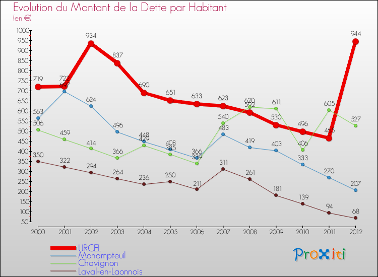 Evolution de la dette par habitant pour la commune de URCEL et les communes proches de 2000 à 2012 Comparaison de la dette par habitant pour URCEL et les communes voisines de 2000 à 2012