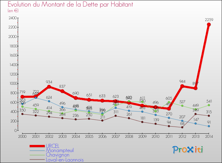 Evolution de la dette par habitant pour la commune de URCEL et les communes proches de 2000 à 2014 Comparaison de la dette par habitant pour URCEL et les communes voisines de 2000 à 2014