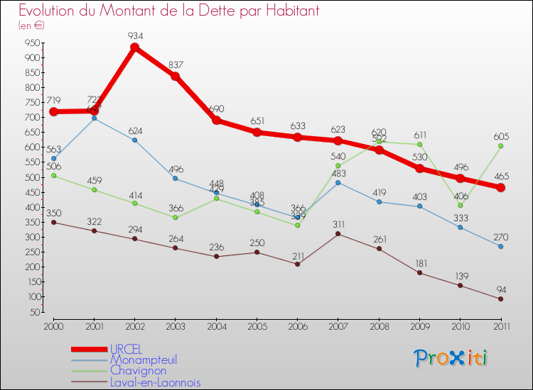 Evolution de la dette par habitant pour la commune de URCEL et les communes proches Comparaison de la dette par habitant pour URCEL et les communes voisines
