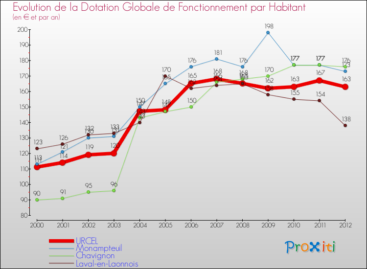 Evolution et montant de la dotation globale de fonctionnement par Habitant pour URCEL et les communes proches Comparaison des dotations globales de fonctionnement par habitant pour URCEL et les communes voisines