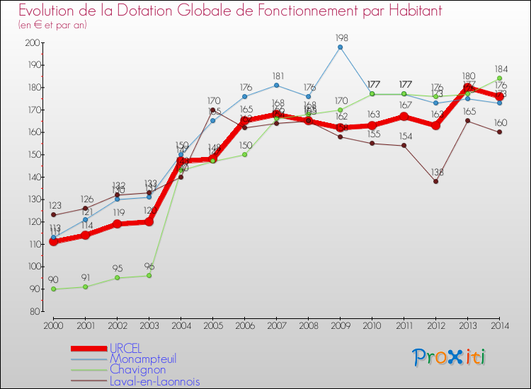 Evolution et montant de la dotation globale de fonctionnement par Habitant pour URCEL et les communes proches de 2000 à 2014. Comparaison des dotations globales de fonctionnement par habitant pour URCEL et les communes voisines de 2000 à 2014.