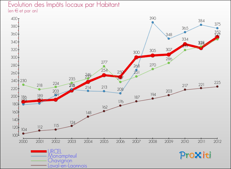 Evolution et montant des impôts locaux par Habitant pour URCEL et les communes proches Comparaison des impôts locaux par habitant pour URCEL et les communes voisines