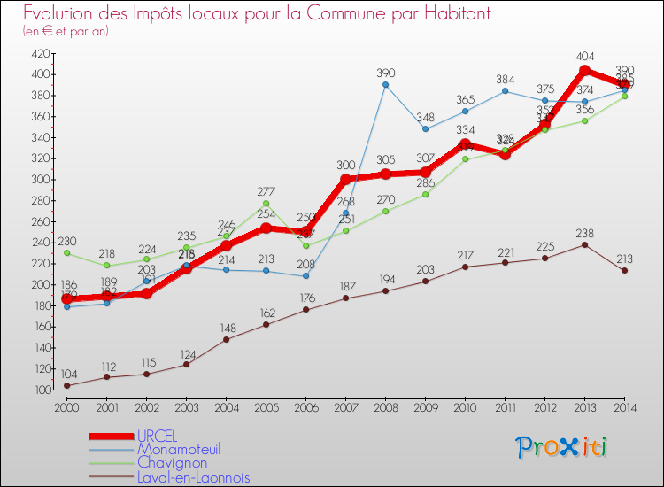 Evolution et montant des impôts locaux par Habitant pour URCEL et les communes proches de 2000 à 2014 Comparaison des impôts locaux par habitant pour URCEL et les communes voisines de 2000 à 2014