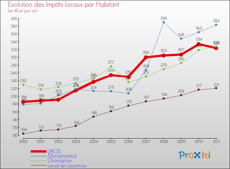 Evolution et montant des impôts locaux par Habitant pour URCEL et les communes proches Comparaison des impôts locaux par habitant pour URCEL et les communes voisines