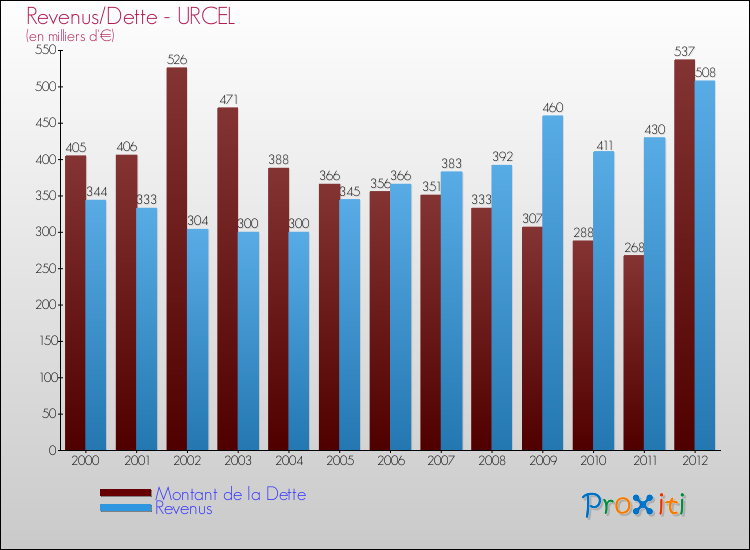 Evolution comparée de la dette et des revenus pour la commune de URCEL de 2000 à 2012 Comparaison de la dette et des revenus pour URCEL de 2000 à 2012