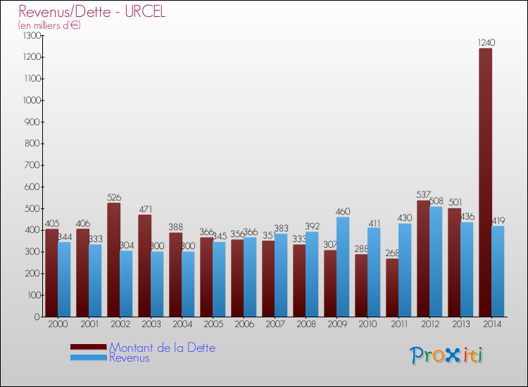 Evolution comparée de la dette et des revenus pour la commune de URCEL de 2000 à 2014 Comparaison de la dette et des revenus pour URCEL de 2000 à 2014