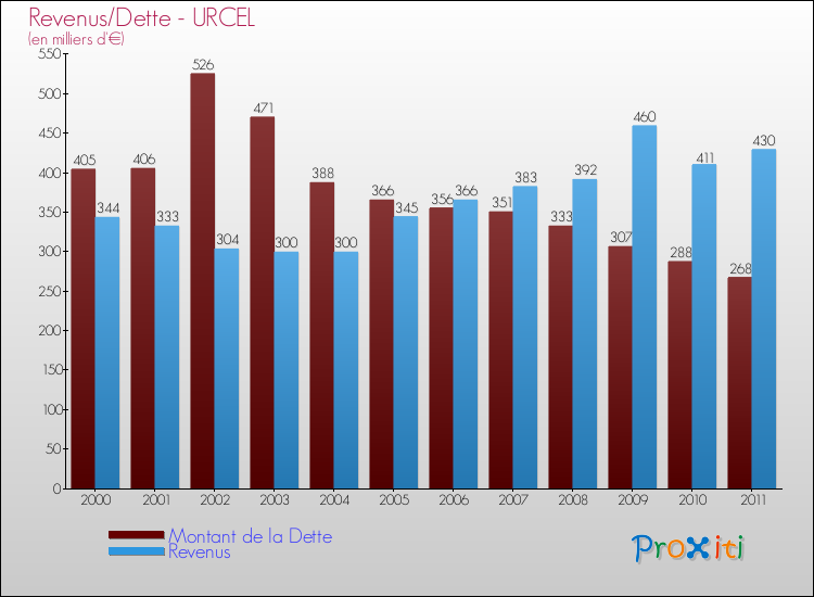 Evolution comparée de la dette et des revenus pour la commune de URCEL de 2000 à 2011 Comparaison de la dette et des revenus pour URCEL de 2000 à 2011