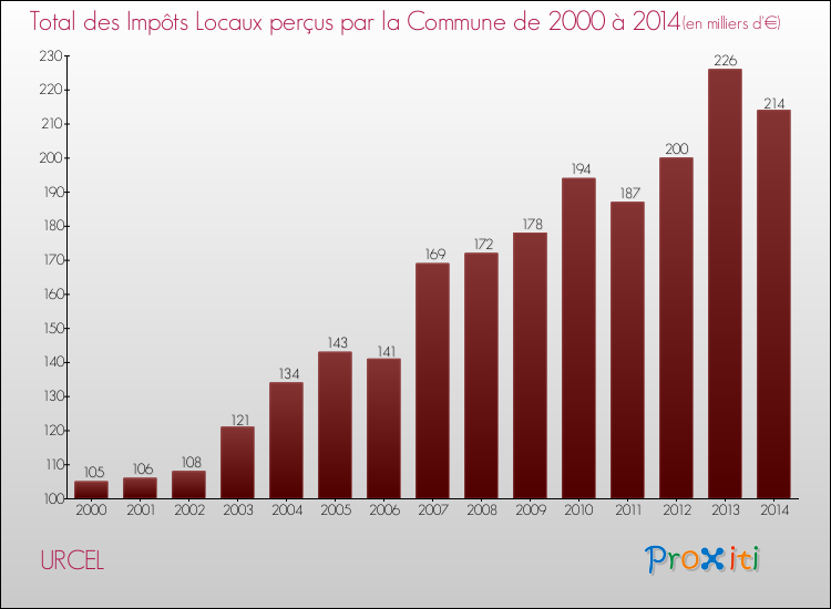 Evolution des Impôts Locaux pour la commune de URCEL de 2000 à 2014 Evolution des Impôts Locaux pour URCEL de 2000 à 2014