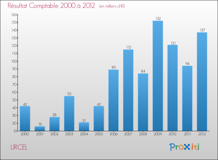 Evolution du résultat comptable pour la commune de URCEL de 2000 à 2012 Evolution du résultat comptable pour URCEL de 2000 à 2012
