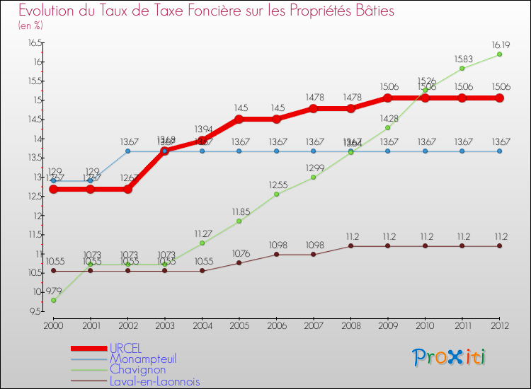 Evolution du taux de la taxe foncière sur le bati pour URCEL et les communes proches de 2000 à 2012 Comparaison des taux de taxe foncière sur le bati pour URCEL et les communes voisines de 2000 à 2012