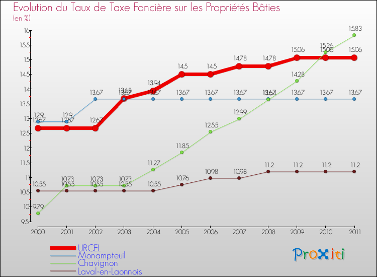Evolution du taux de la taxe foncière sur le bati pour URCEL et les communes proches Comparaison des taux de taxe foncière sur le bati pour URCEL et les communes voisines