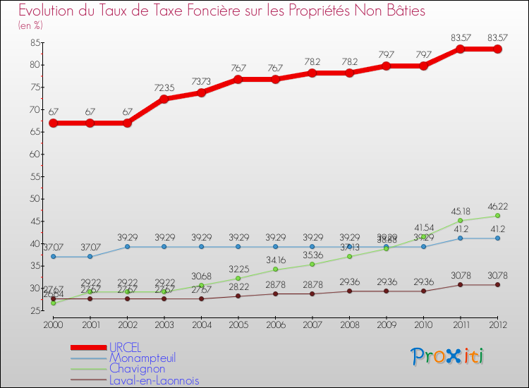 Evolution du taux de la taxe foncière sur les immeubles et terrains non batis pour URCEL et les communes proches de 2000 à 2012 Comparaison des taux de la taxe foncière sur les immeubles et terrains non batis pour URCEL et les communes voisines de 2000 à 2012