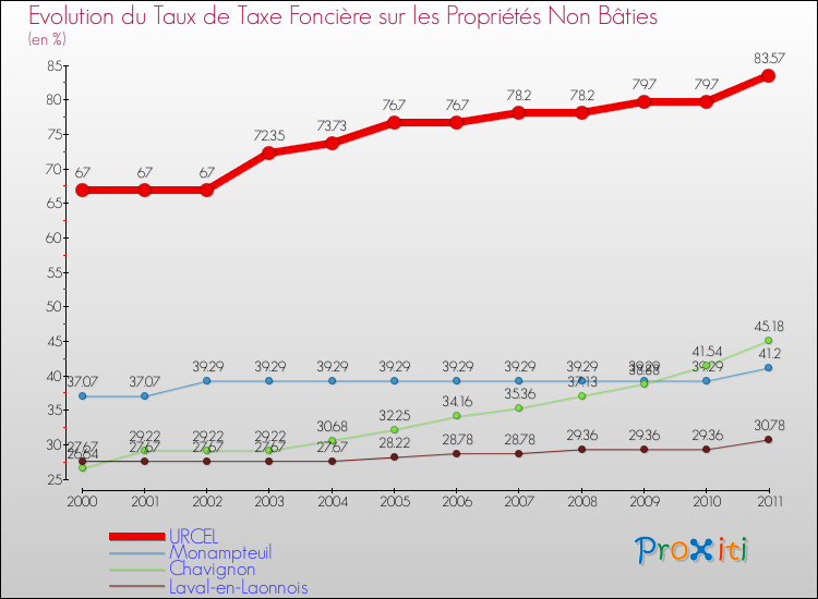 Evolution du taux de la taxe foncière sur les immeubles et terrains non batis pour URCEL et les communes proches Comparaison des taux de la taxe foncière sur les immeubles et terrains non batis pour URCEL et les communes voisines