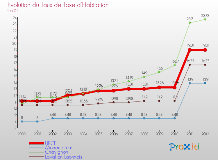 Evolution du taux de la taxe d'habitation pour URCEL et les communes proches Comparaison des taux de la taxe d'habitation pour URCEL et les communes voisines