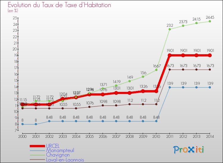 Evolution du taux de la taxe d'habitation pour URCEL et les communes proches de 2000 à 2014 Comparaison des taux de la taxe d'habitation pour URCEL et les communes voisines de 2000 à 2014